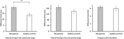 Interval Timing in Pediatric Multiple Sclerosis: Impaired in the Subsecond Range but Unimpaired in the One-Second Range